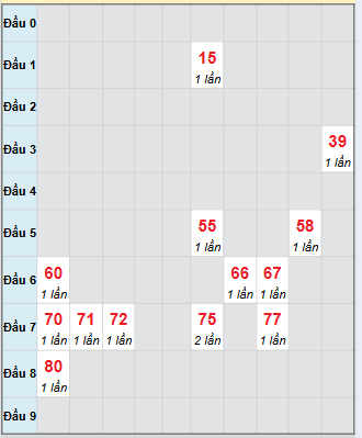 Bạch thủ rơi 3 ngày loto XSQNG 25/10/2025