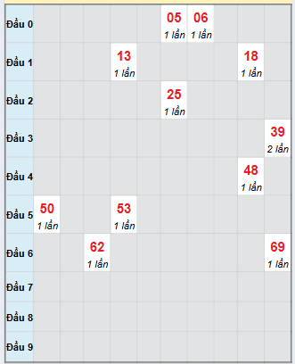 Bạch thủ rơi 3 ngày loto XSQNG 8/11/2025