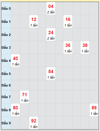 Bạch thủ rơi 3 ngày loto XSQNM 18/11/2025