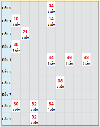 Bạch thủ rơi 3 ngày loto XSQNM 21/10/2025