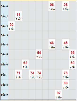 Bạch thủ rơi 3 ngày loto XSQNM 25/11/2025