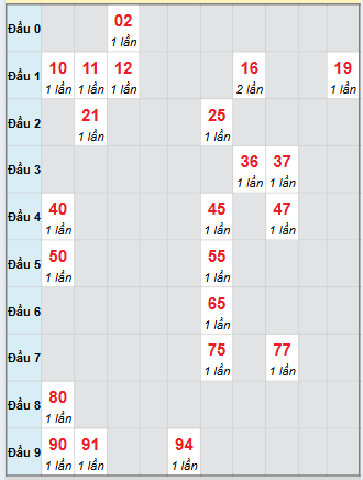 Bạch thủ rơi 3 ngày loto XSQNM 28/10/2025