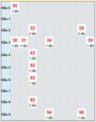 Bạch thủ rơi 3 ngày loto XSQT 20/11/2025