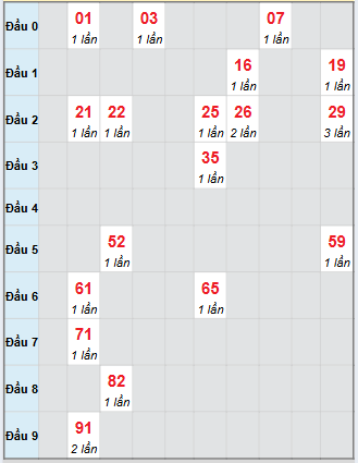 Bạch thủ rơi 3 ngày loto XSQT 23/10/2025