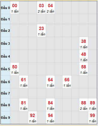 Bạch thủ rơi 3 ngày loto XSQT 4/12/2025