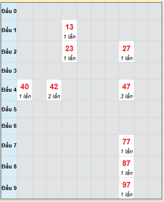 Bạch thủ rơi 3 ngày loto XSQT 6/11/2025