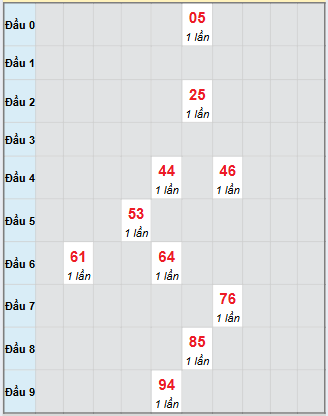 Bạch thủ rơi 3 ngày loto XSST 22/10/2025