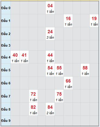 Bạch thủ rơi 3 ngày loto XSST 26/11/2025