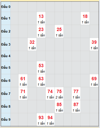 Bạch thủ rơi 3 ngày loto XSST 29/10/2025