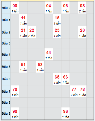Bạch thủ rơi 3 ngày loto XSTG 23/11/2025