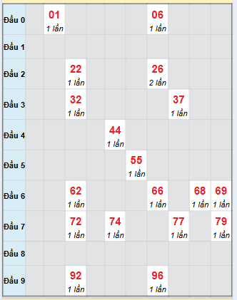 Bạch thủ rơi 3 ngày loto XSTG 30/11/2025