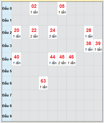 Bạch thủ rơi 3 ngày loto XSTN 18/9/2025
