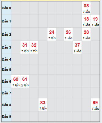 Bạch thủ rơi 3 ngày loto XSTN 2/10/2025