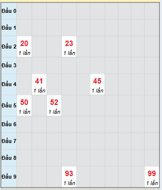 Bạch thủ rơi 3 ngày loto XSTN 23/10/2025