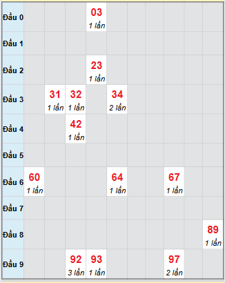 Bạch thủ rơi 3 ngày loto XSTN 30/10/2025