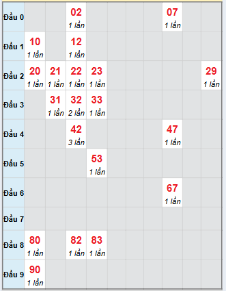 Bạch thủ rơi 3 ngày loto XSTN 6/11/2025