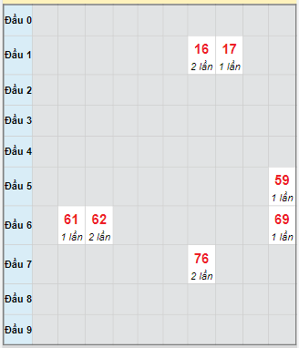 Bạch thủ rơi 3 ngày loto XSTN 9/10/2025