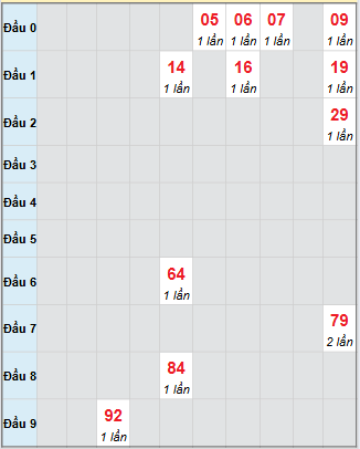 Bạch thủ rơi 3 ngày loto XSTTH 10/11/2025