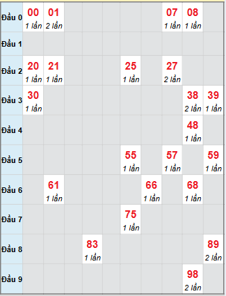 Bạch thủ rơi 3 ngày loto XS Thừa Thiên Huế 2/11/2025