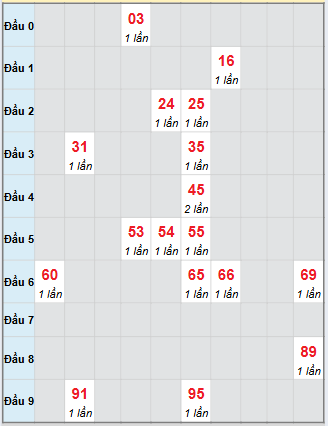Bạch thủ rơi 3 ngày loto XS Thừa Thiên Huế 23/11/2025