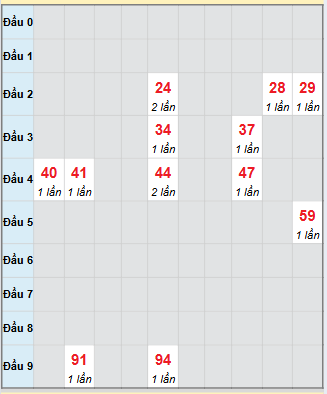 Bạch thủ rơi 3 ngày loto XS Thừa Thiên Huế 26/10/2025