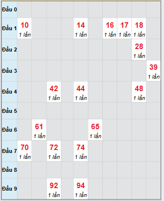 Bạch thủ rơi 3 ngày loto XSTTH 3/11/2025 Bạch thủ rơi 3 ngày loto XSTTH 3/11/2025