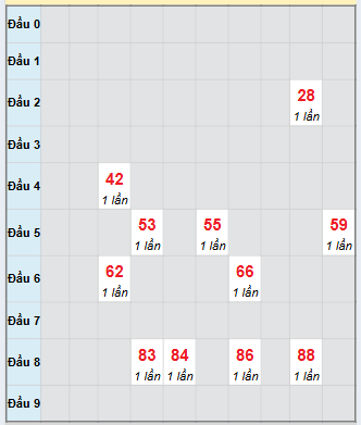 Bạch thủ rơi 3 ngày loto XS Thừa Thiên Huế 30/11/2025