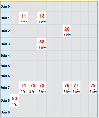 Bạch thủ rơi 3 ngày loto XSTV 10/10/2025