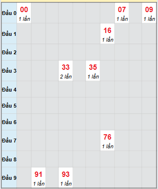 Bạch thủ rơi 3 ngày loto XSTV 17/10/2025