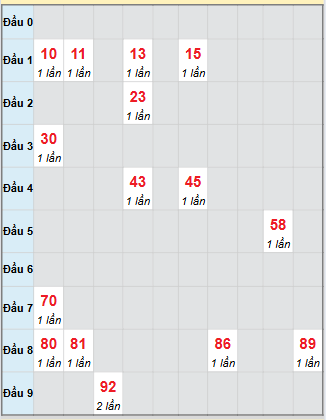 Bạch thủ rơi 3 ngày loto XSTV 19/9/2025