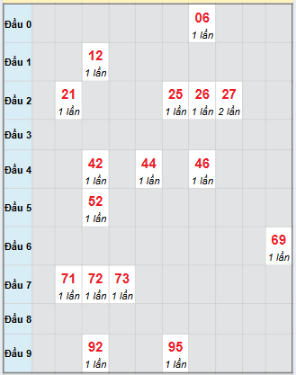 Bạch thủ rơi 3 ngày loto XSTV 21/11/2025
