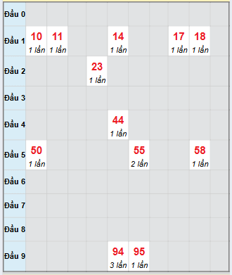 Bạch thủ rơi 3 ngày loto XSTV 24/10/2025