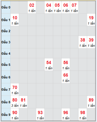 Bạch thủ rơi 3 ngày loto XSTV 26/9/2025