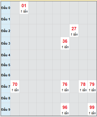 Bạch thủ rơi 3 ngày loto XSTV 7/11/2025