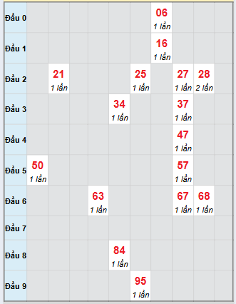 Bạch thủ rơi 3 ngày loto XSVL 10/10/2025