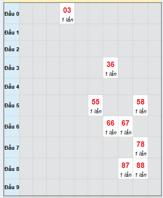 Bạch thủ rơi 3 ngày loto XSVL 21/11/2025