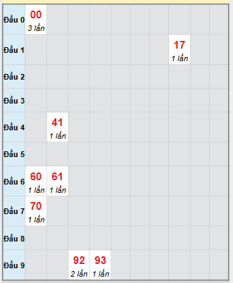 Bạch thủ rơi 3 ngày loto XSVL 24/10/2025