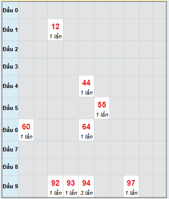 Bạch thủ rơi 3 ngày loto XSVL 3/10/2025