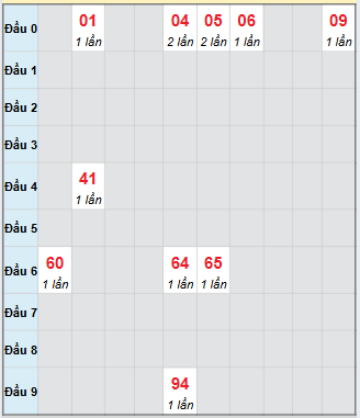 Bạch thủ rơi 3 ngày loto XSVL 31/10/2025