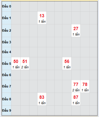 Bạch thủ rơi 3 ngày loto XSVL 5/12/2025