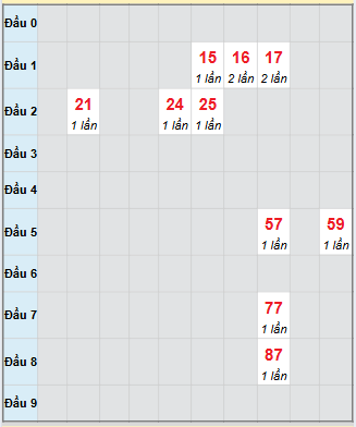 Bạch thủ rơi 3 ngày loto XSVT 2/12/2025