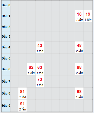 Bạch thủ rơi 3 ngày loto XSVT 21/10/2025