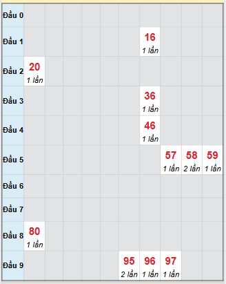 Bạch thủ rơi 3 ngày loto XSVT 23/9/2025