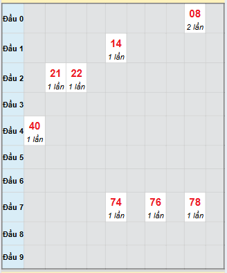 Bạch thủ rơi 3 ngày loto XSVT 4/11/2025