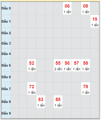 Bạch thủ rơi 3 ngày loto XSVT 7/10/2025