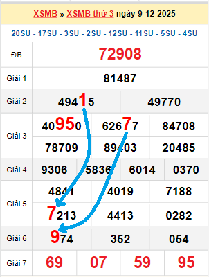 Bạch thủ loto miền Bắc hôm nay 10/12/2025
