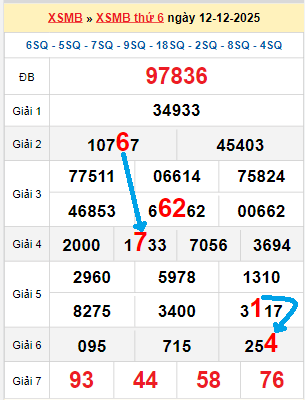 Bạch thủ loto miền Bắc hôm nay 13/12/2025