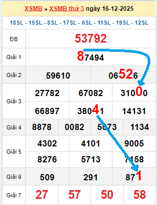 Bạch thủ loto miền Bắc hôm nay 17/12/2025