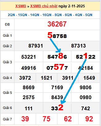 Bạch thủ loto miền Bắc hôm nay 3/11/2025