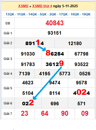 Bạch thủ lô tô miền Bắc ngày 6/11/2025